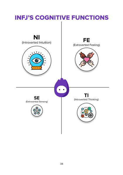 Halaman e-book INFJ: empat fungsi kognitif INFJ, Ni, Fe, Ti dan Se